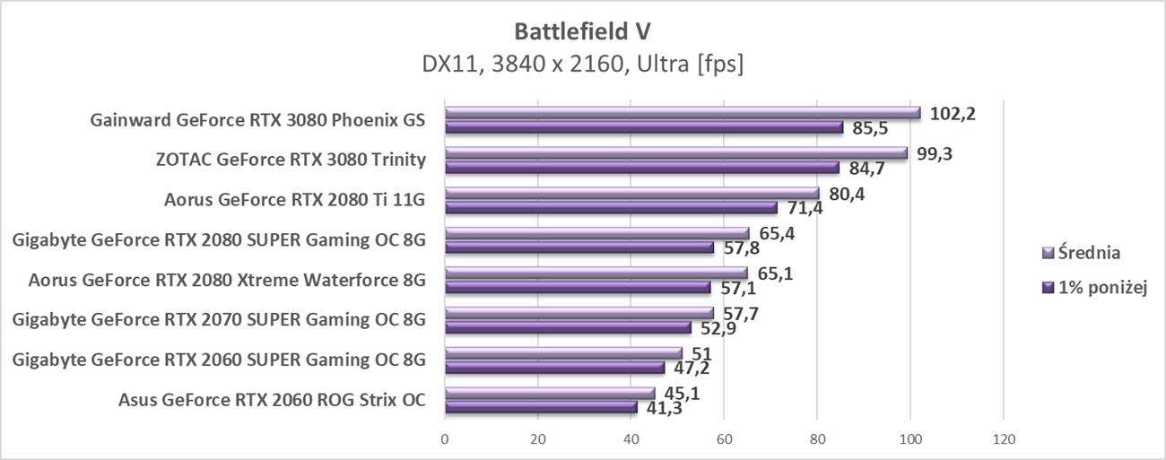 Test ZOTAC GeForce RTX 3080 Trinity