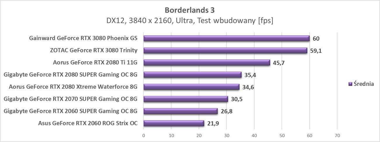 Test ZOTAC GeForce RTX 3080 Trinity