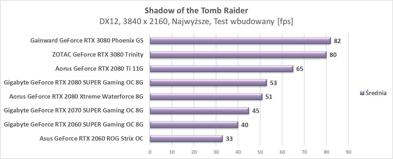 Test ZOTAC GeForce RTX 3080 Trinity