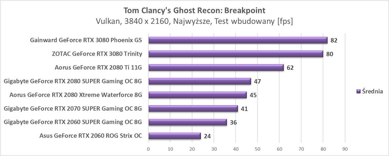 Test ZOTAC GeForce RTX 3080 Trinity