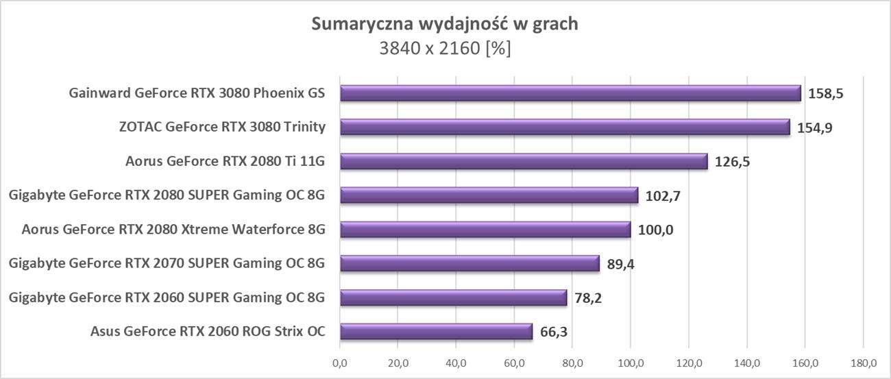 Test ZOTAC GeForce RTX 3080 Trinity