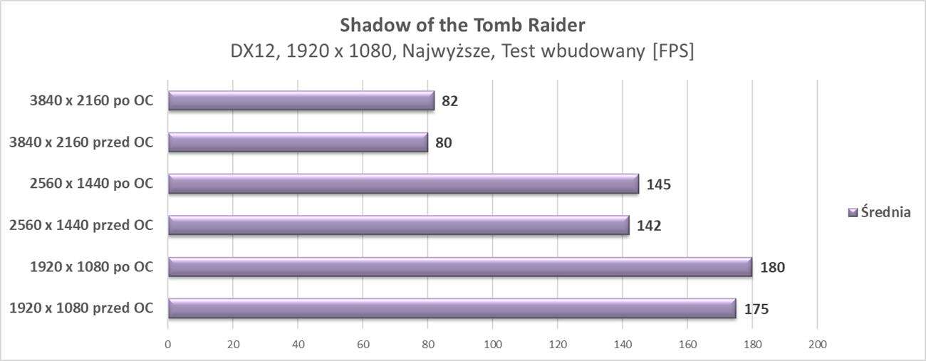 Test ZOTAC GeForce RTX 3080 Trinity