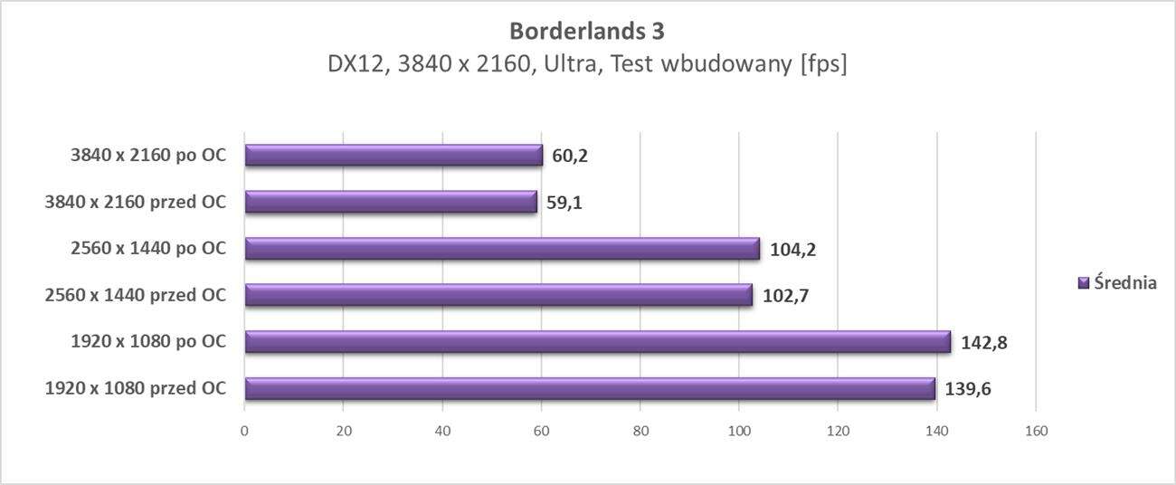 Test ZOTAC GeForce RTX 3080 Trinity