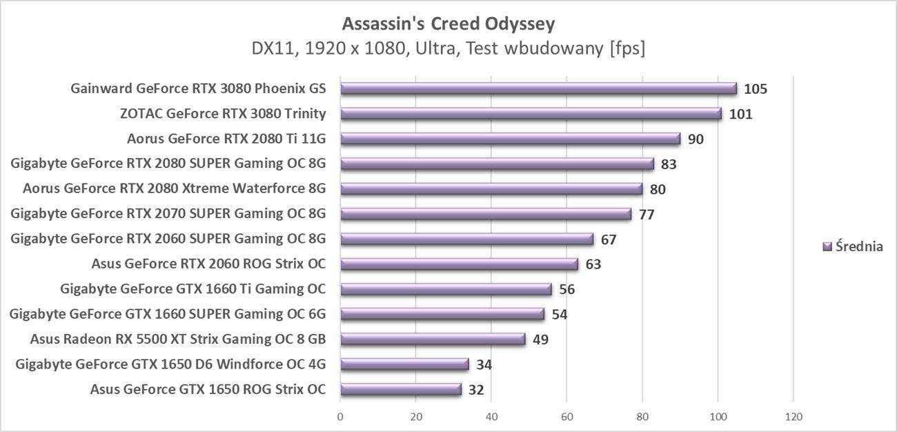 Test ZOTAC GeForce RTX 3080 Trinity