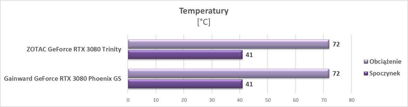 Test ZOTAC GeForce RTX 3080 Trinity