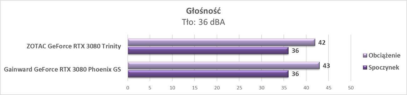 Test ZOTAC GeForce RTX 3080 Trinity