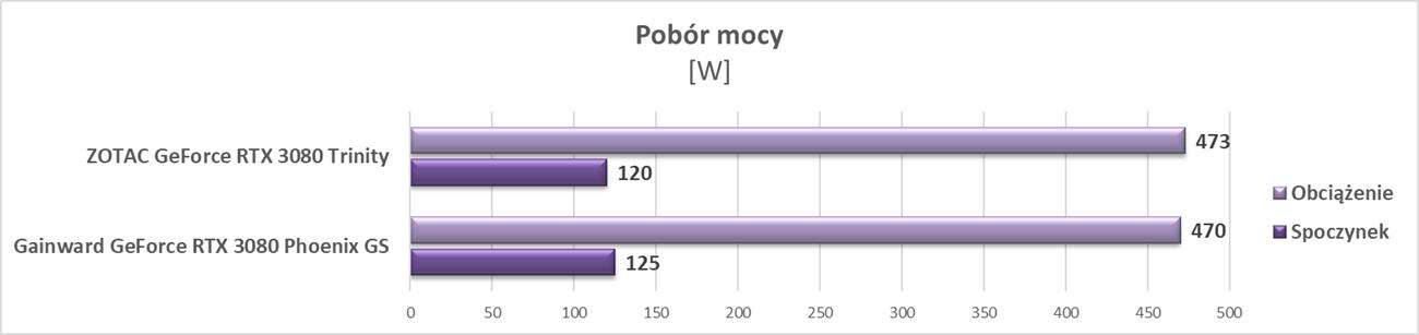Test ZOTAC GeForce RTX 3080 Trinity