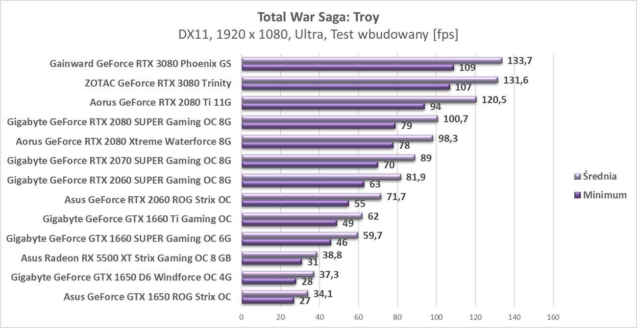 Test ZOTAC GeForce RTX 3080 Trinity