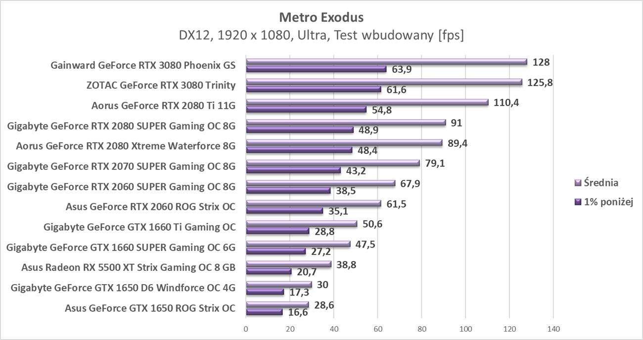 Test ZOTAC GeForce RTX 3080 Trinity