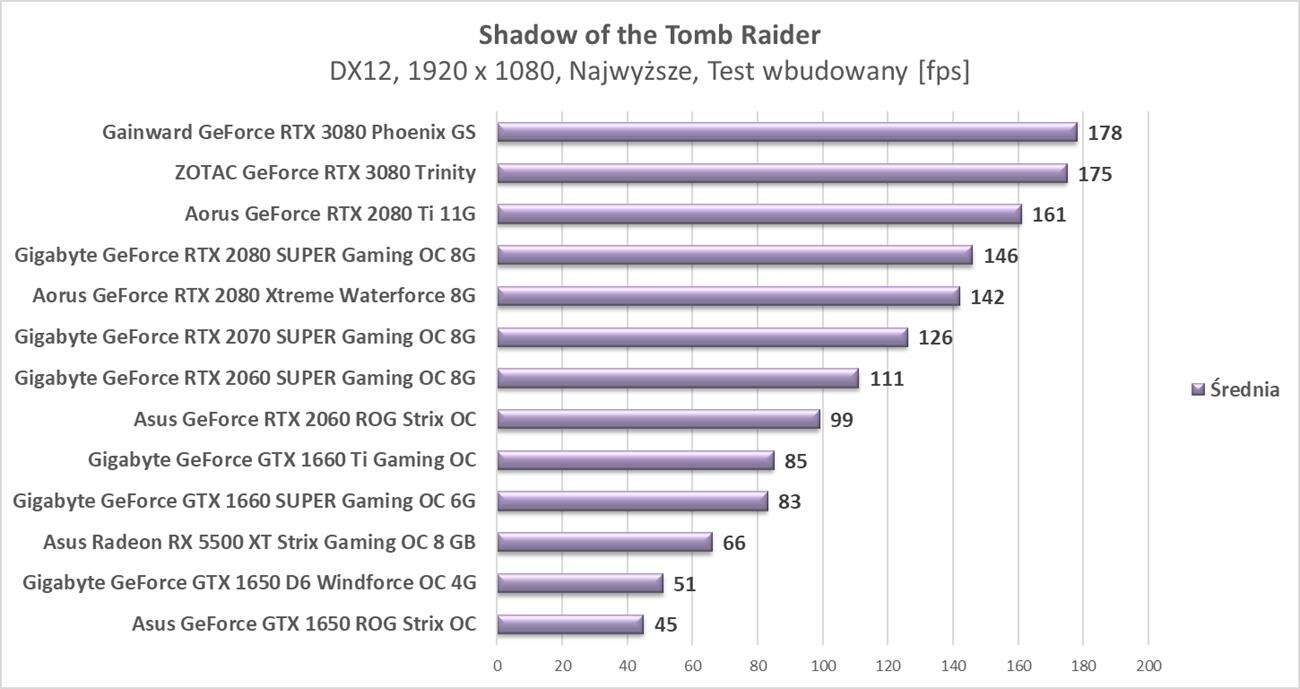 Test ZOTAC GeForce RTX 3080 Trinity