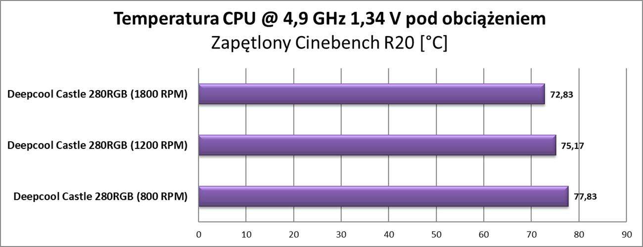 Test chłodzenia Deepcool Castle 280RGB