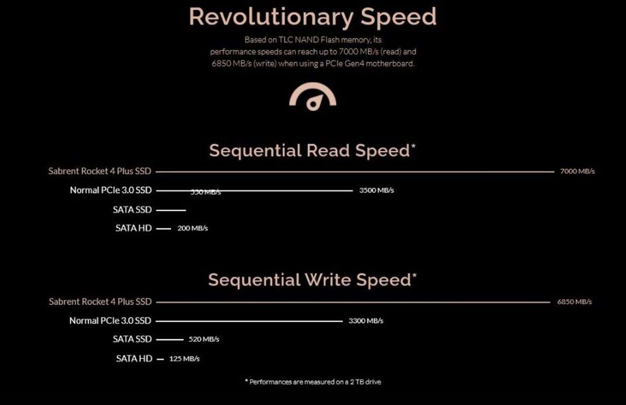 Wojna SSD w nowym wymiarze. Samsung poległ pod Sabrent Rocket 4 Plus