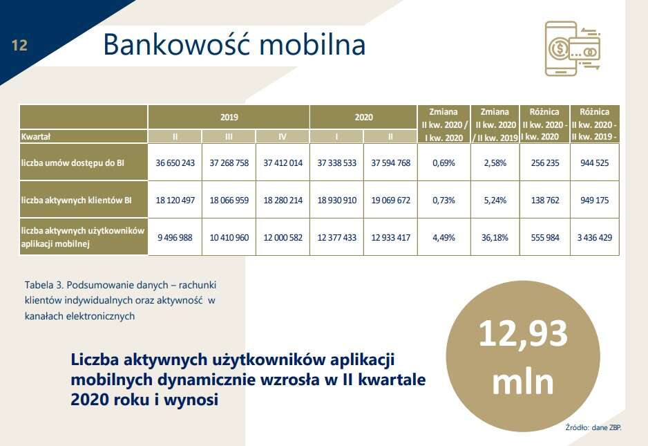Coraz częściej korzystamy z mobilnych aplikacji bankowych