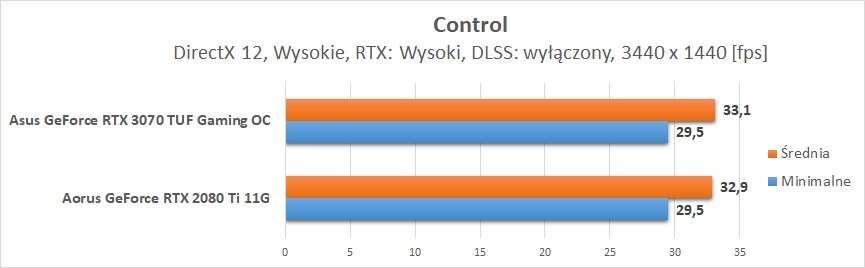 Nvidia GeForce RTX 3070 - test ray tracingu i DLSS