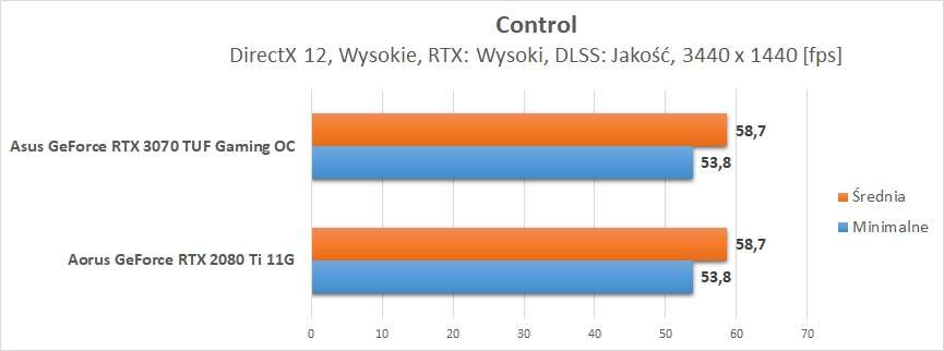Nvidia GeForce RTX 3070 - test ray tracingu i DLSS