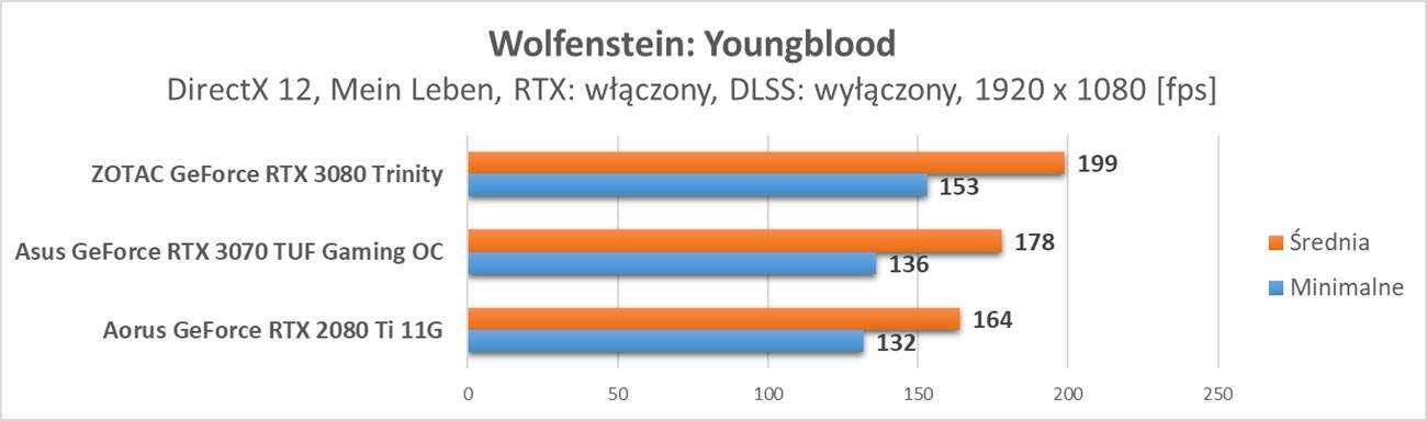 Nvidia GeForce RTX 3070 - test ray tracingu i DLSS