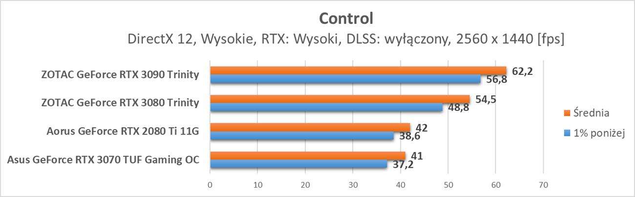 Nvidia GeForce RTX 3070 - test ray tracingu i DLSS
