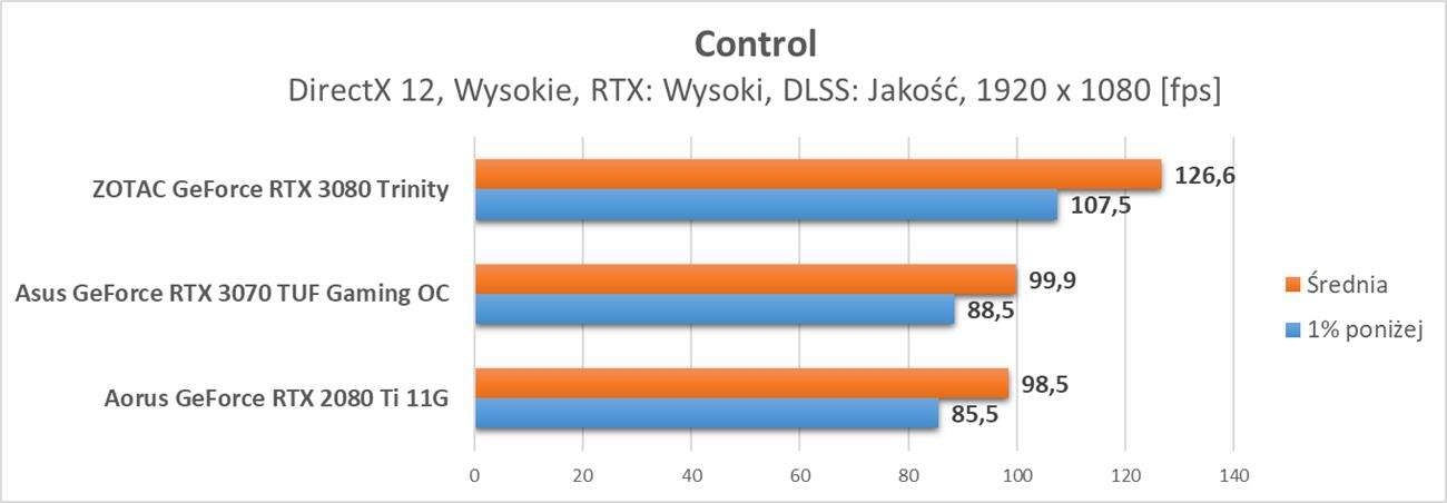 Nvidia GeForce RTX 3070 - test ray tracingu i DLSS