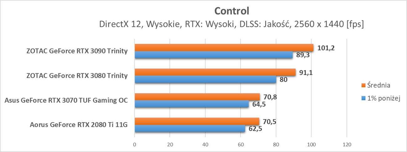 Nvidia GeForce RTX 3070 - test ray tracingu i DLSS
