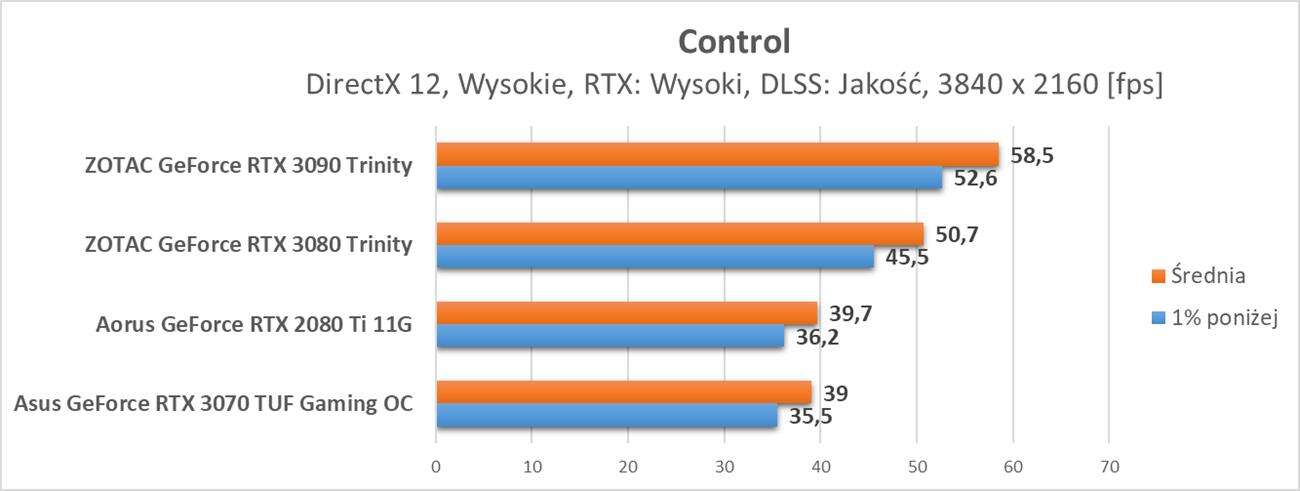Nvidia GeForce RTX 3070 - test ray tracingu i DLSS