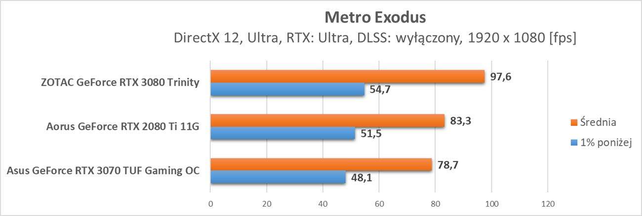 Nvidia GeForce RTX 3070 - test ray tracingu i DLSS