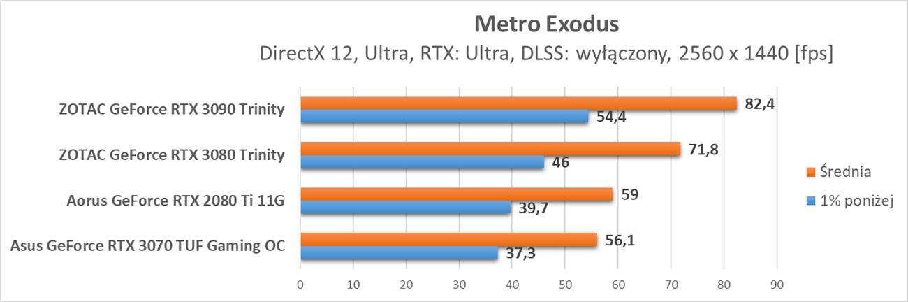 Nvidia GeForce RTX 3070 - test ray tracingu i DLSS