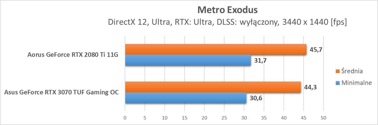 Nvidia GeForce RTX 3070 - test ray tracingu i DLSS