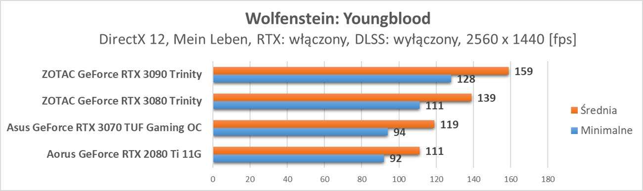 Nvidia GeForce RTX 3070 - test ray tracingu i DLSS