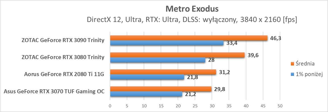 Nvidia GeForce RTX 3070 - test ray tracingu i DLSS