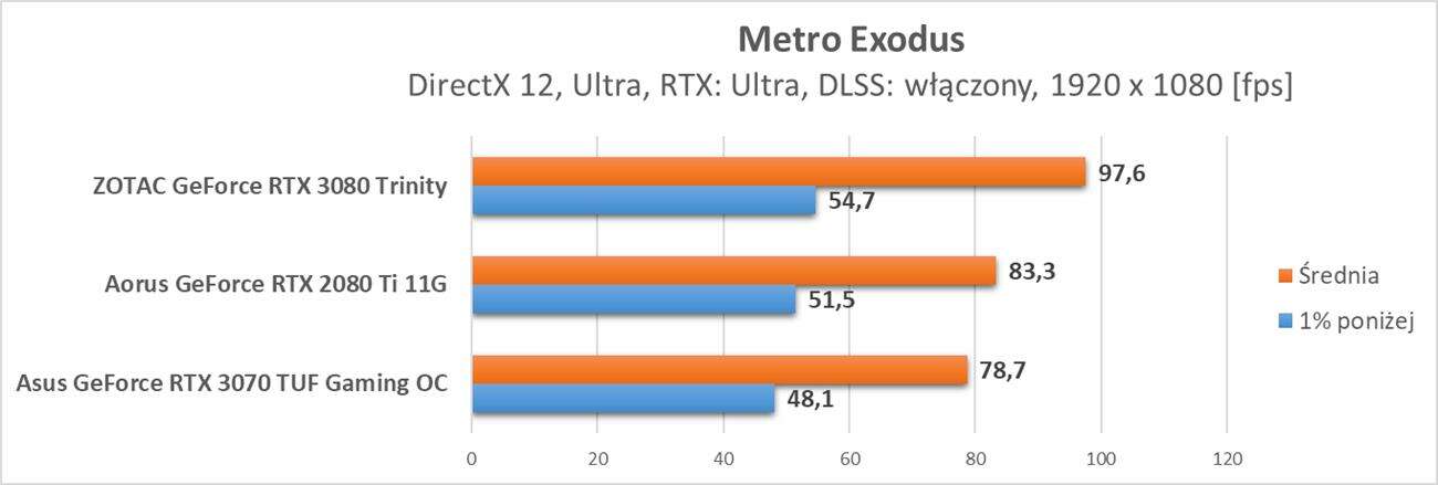 Nvidia GeForce RTX 3070 - test ray tracingu i DLSS