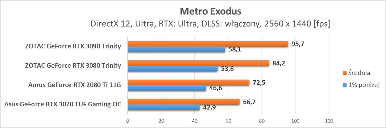 Nvidia GeForce RTX 3070 - test ray tracingu i DLSS