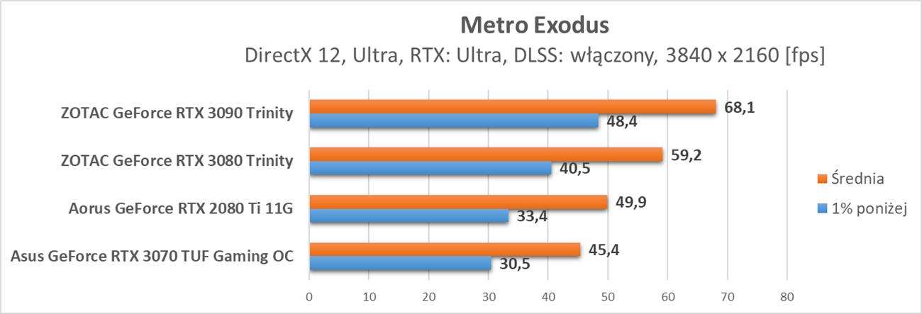 Nvidia GeForce RTX 3070 - test ray tracingu i DLSS