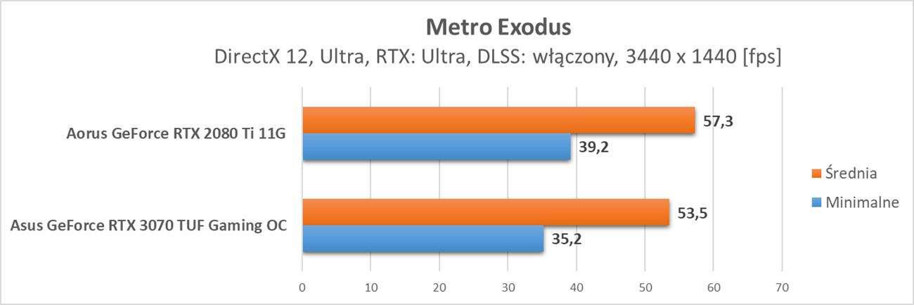 Nvidia GeForce RTX 3070 - test ray tracingu i DLSS