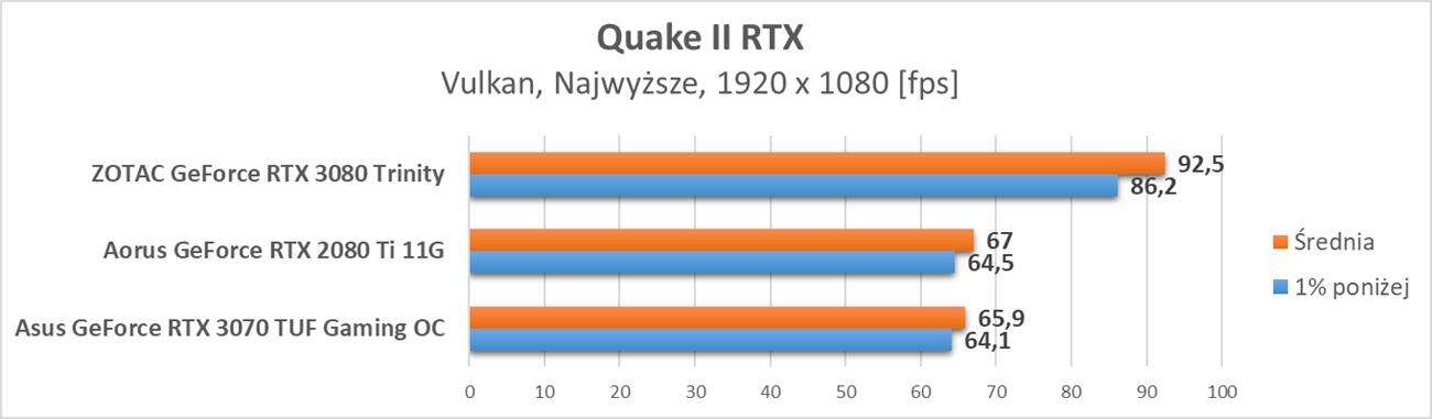 Nvidia GeForce RTX 3070 - test ray tracingu i DLSS