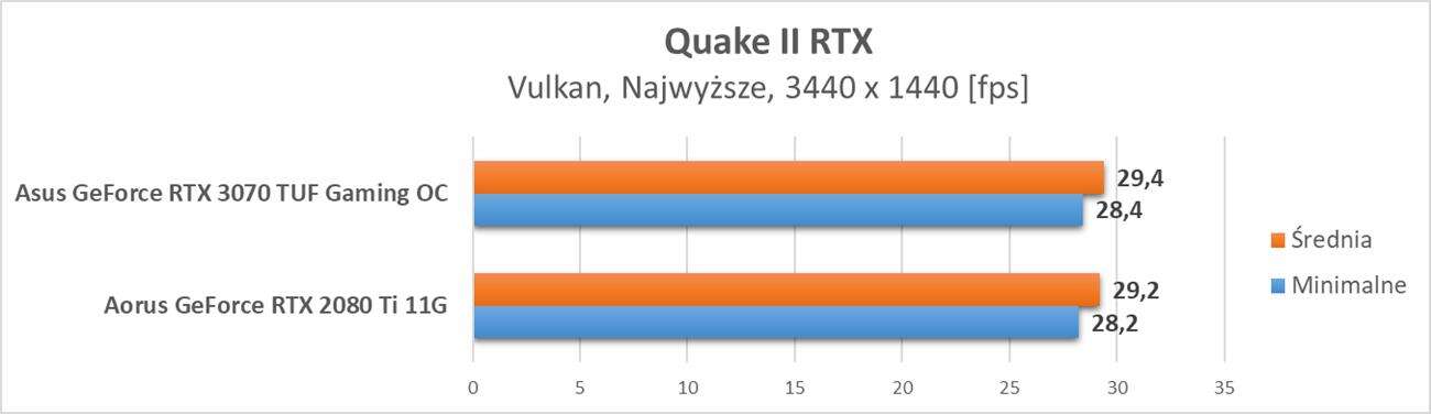 Nvidia GeForce RTX 3070 - test ray tracingu i DLSS
