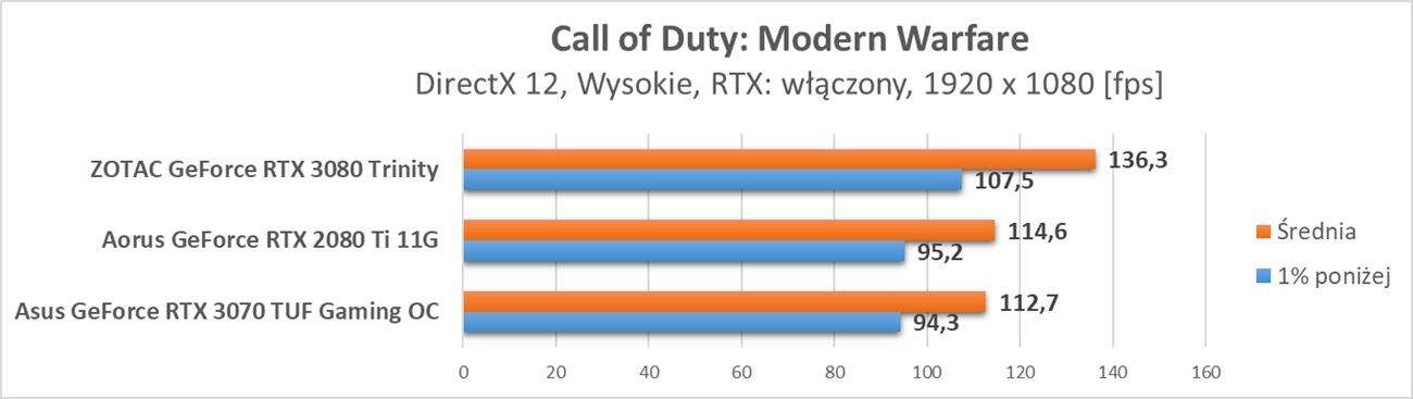 Nvidia GeForce RTX 3070 - test ray tracingu i DLSS