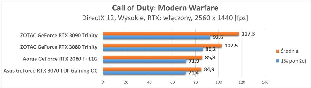Nvidia GeForce RTX 3070 - test ray tracingu i DLSS