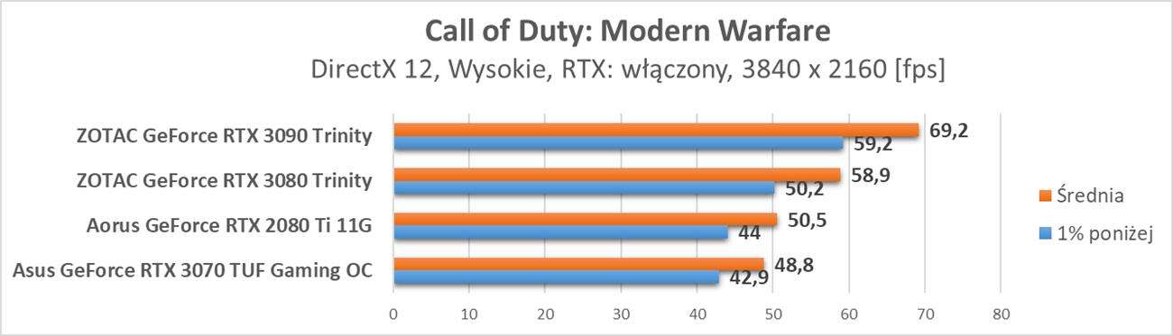 Nvidia GeForce RTX 3070 - test ray tracingu i DLSS