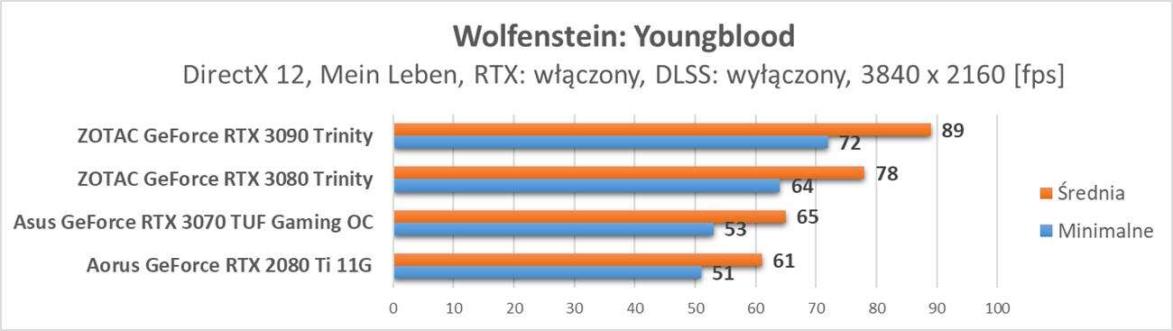 Nvidia GeForce RTX 3070 - test ray tracingu i DLSS