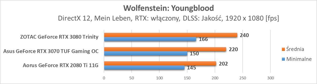 Nvidia GeForce RTX 3070 - test ray tracingu i DLSS