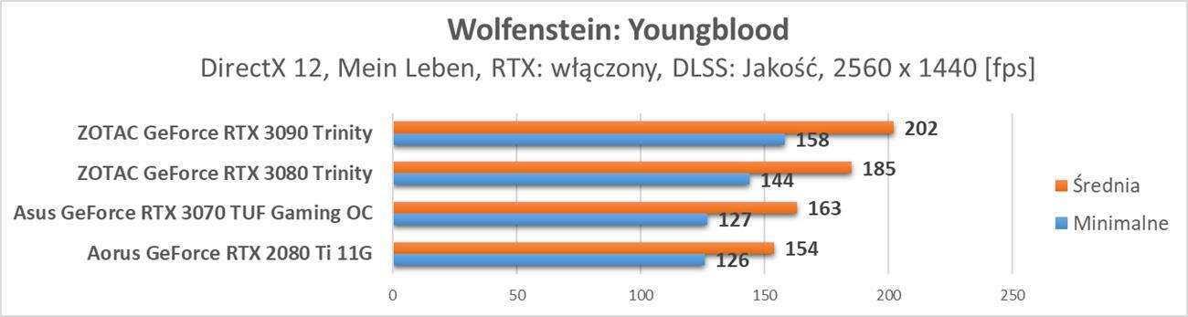 Nvidia GeForce RTX 3070 - test ray tracingu i DLSS