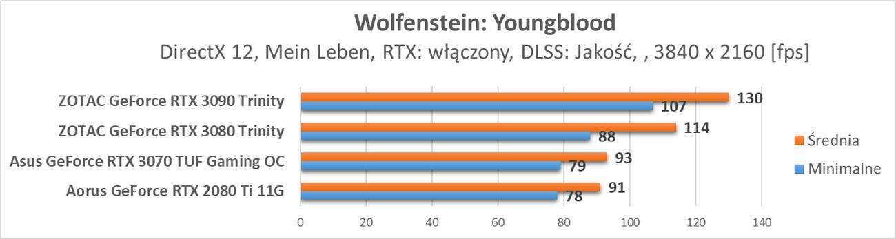 Nvidia GeForce RTX 3070 - test ray tracingu i DLSS