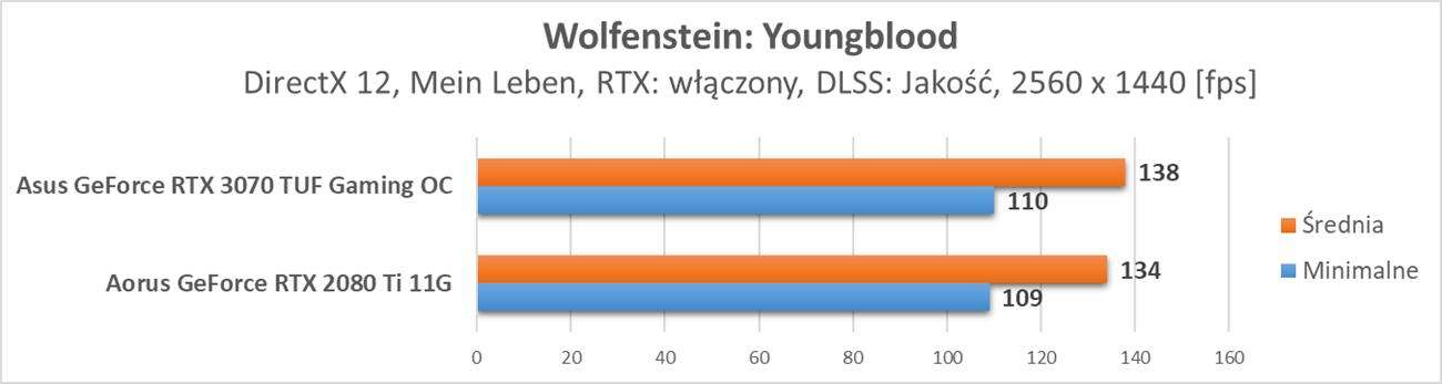 Nvidia GeForce RTX 3070 - test ray tracingu i DLSS