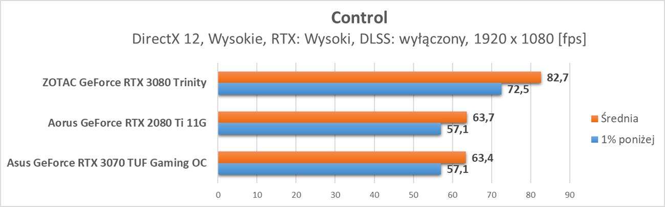 Nvidia GeForce RTX 3070 - test ray tracingu i DLSS