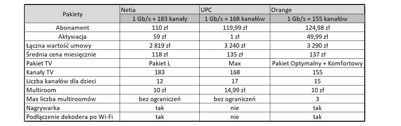 Telewizja + Internet, czyli którą kablówkę wybrać?