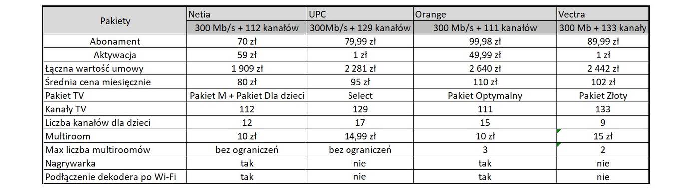 Telewizja + Internet, czyli którą kablówkę wybrać?