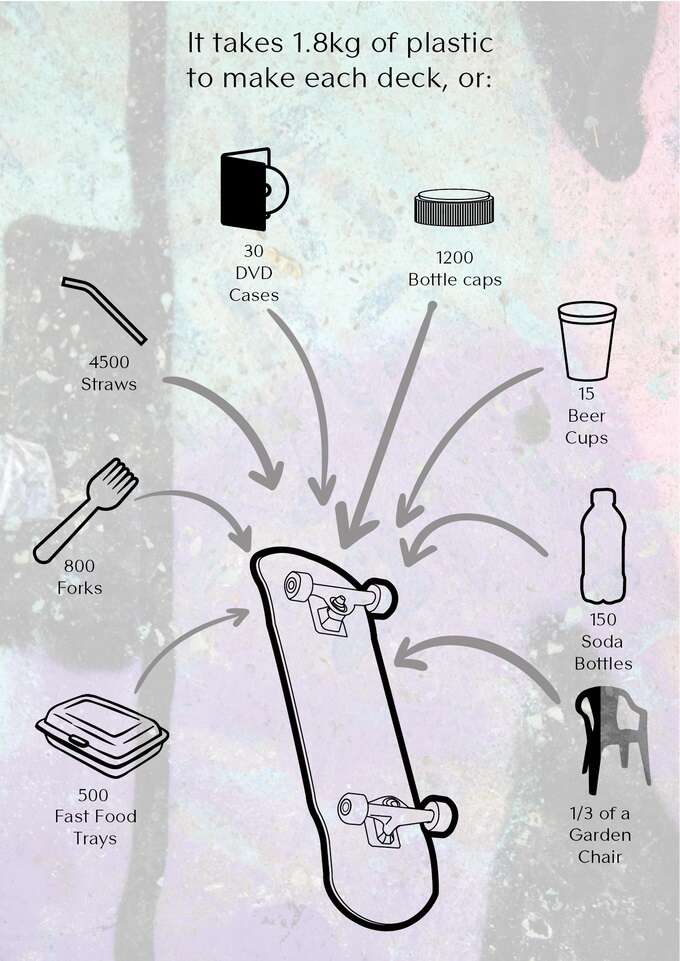 Deskorolka w 100% z odnowionego plastiku to coś, co może Was zainteresować