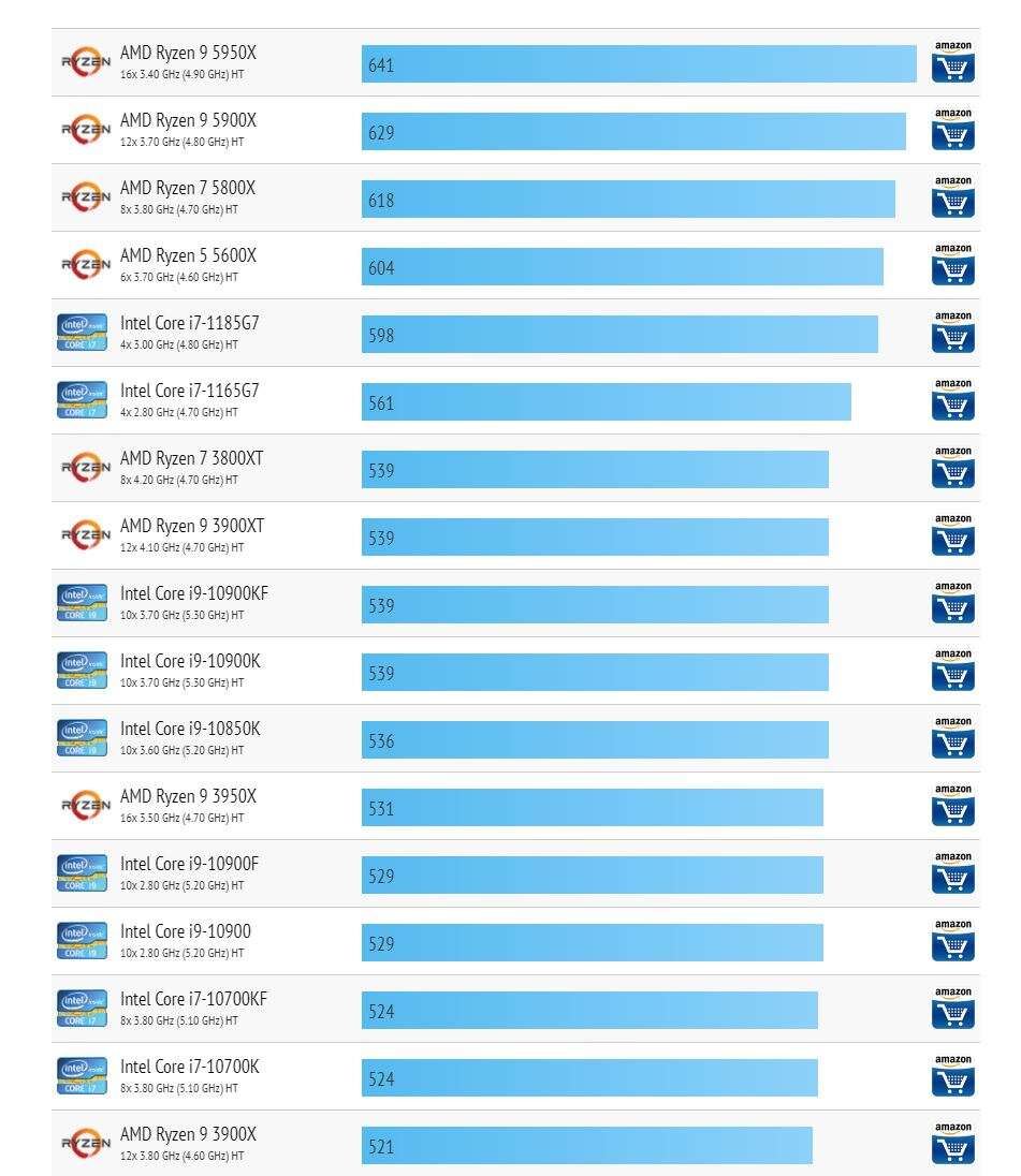 Seria Ryzen 5000 przetestowana w Cinebench R20