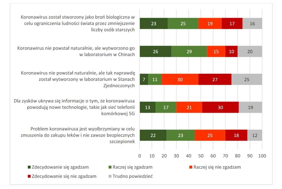 Czas mija a Polacy dalej wierzą, że 5G wywołuje Koronawirusa