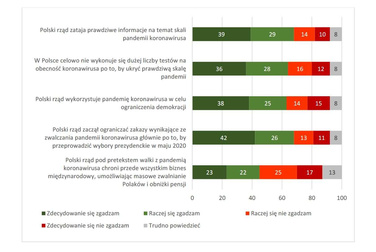 Czas mija a Polacy dalej wierzą, że 5G wywołuje Koronawirusa